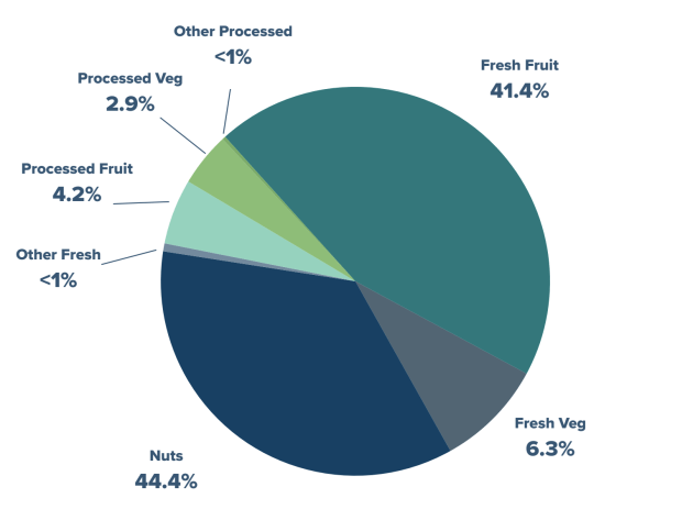 Total Australian Horticultural Exports for the year ending June 2025 totalled $3,778.7 million.
Source: Hort Innovation