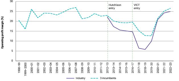 Source: ACCC analysis of information received from stevedores as part of the monitoring regime.