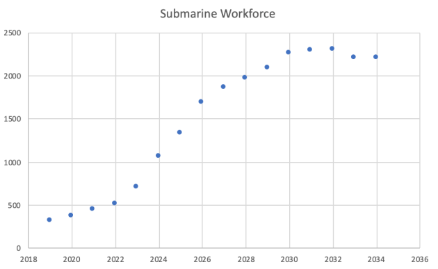 The submarine workforce projection.