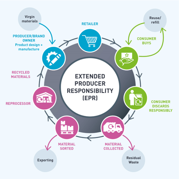 Effective Extended Producer Responsibility (EPR) is often seen as a necessary piece of the puzzle in addressing the current recycling challenges and concern over single-use packaging waste.