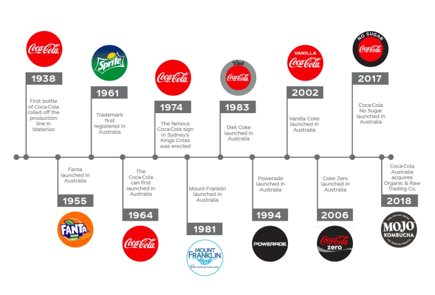 Coke timeline