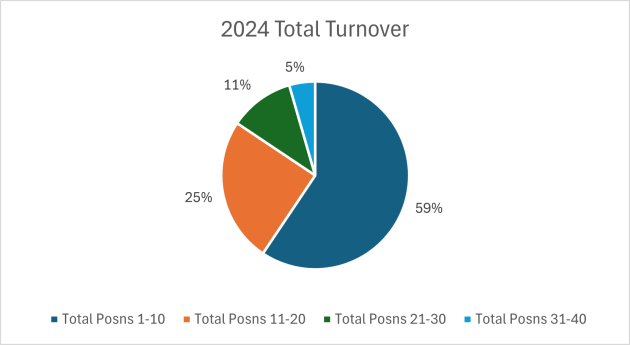 Top 40 2024 Turnover 10 position grouping pie chart.Credit: Kylie Leonard