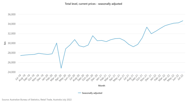 total-level-current-prices---seasonally-adjusted.jpeg