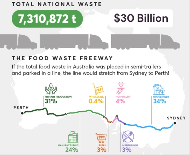 The Food Waste Freeway. Source: CSIRO.