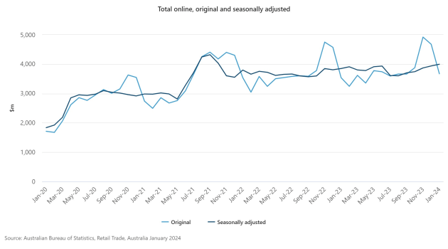 total-online-original-and-seasonally-adjusted-1.jpeg