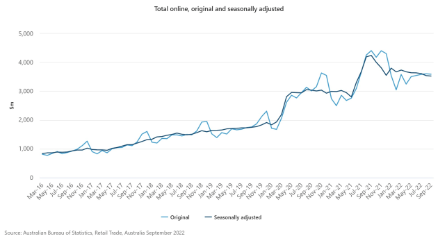 total-online-original-and-seasonally-adjusted.jpeg