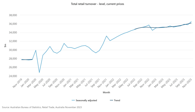 total-retail-turnover---level-current-prices-.jpeg