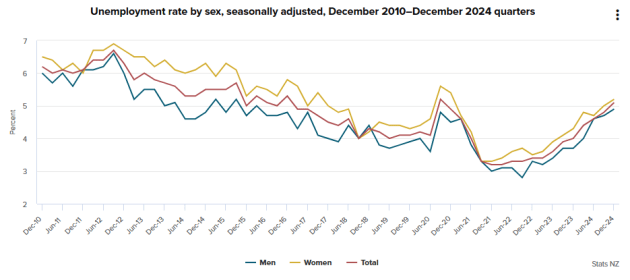 unemployment---stats-nz-2025.png