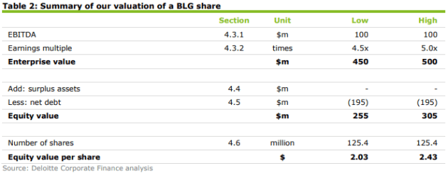 valuation-blg-share.png