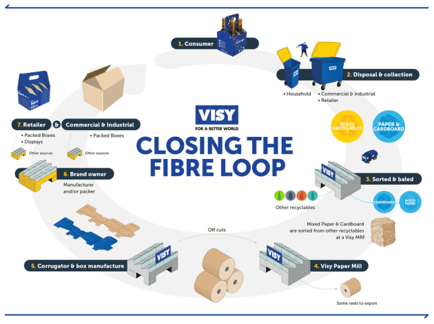 Closing the fibre loop: Image: Visy