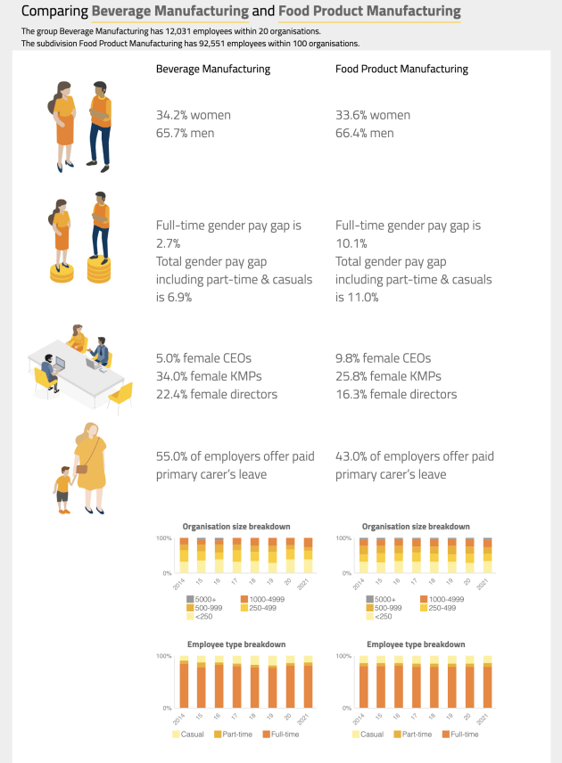 In the latest WGEA figures, food and beverage manufacturing have some points of difference when it comes to the gender pay gap.