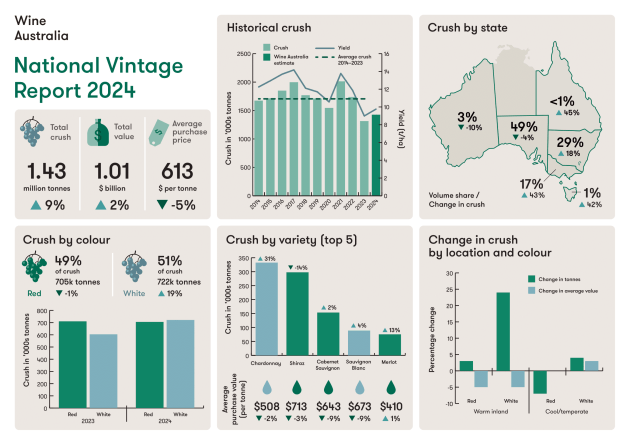 Wine Australia has released its 2024 National Vintage Report, showing that although the Australian winegrape crush had a 9 per cent year-on-year increase, it still falls well below the 10-year average.
Source: Wine Australia