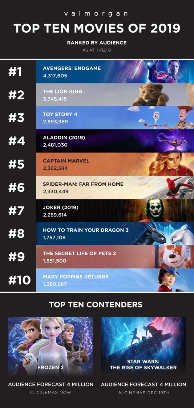 The Top 10 Movies At Cinemas In Australia For 2019 Adnews