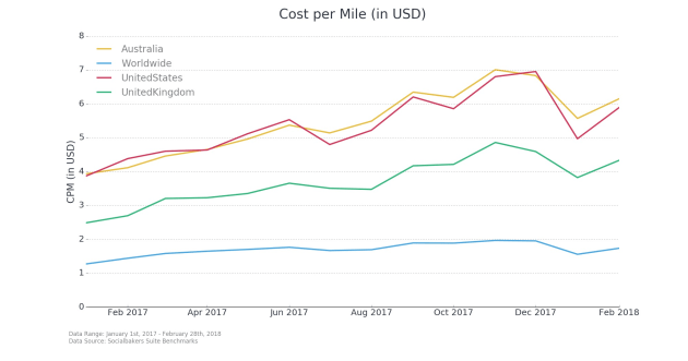 Facebook Advertising: CPC/CPM per country