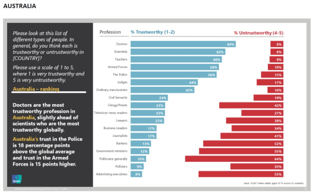 Advertising executives are the least trusted in Australia - AdNews