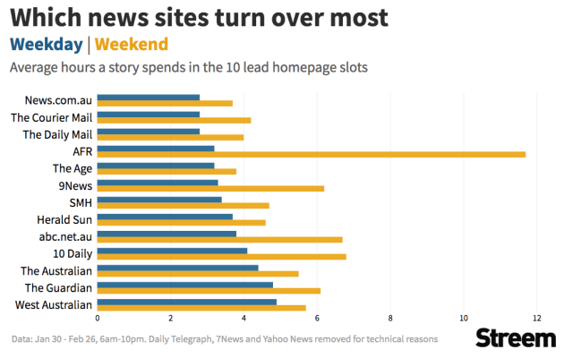 How often Australian news change top story AdNews