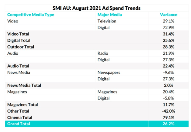 smi aug 2021 ad spend trends