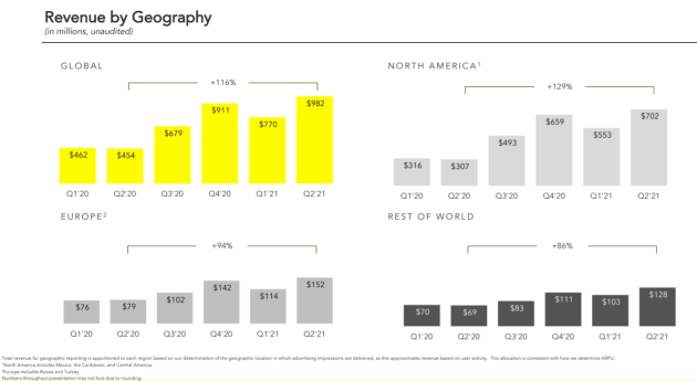 Snapchat Hits Highest Growth In Years Adnews