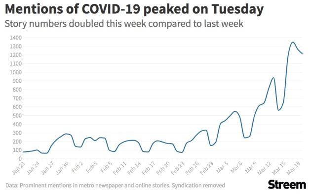 Media coverage of the coronavirus appears to have hit saturation ...