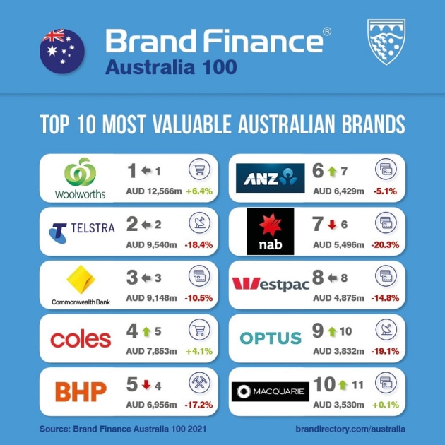 most valuable Australian brands 2021 - AdNews