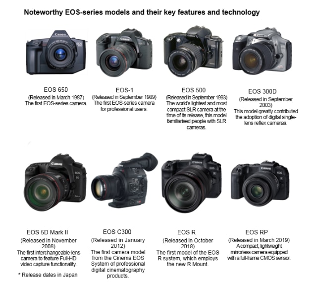 announces EOS cameras produced - Photography