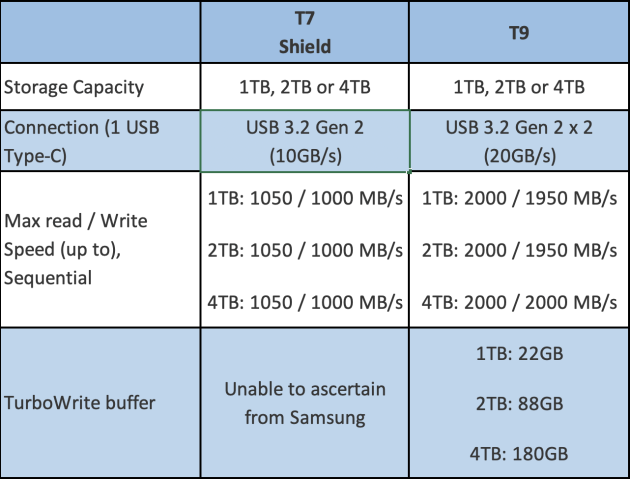 Samsung Portable SSD T9 4TB Review - High Capacity and 2000MB/S