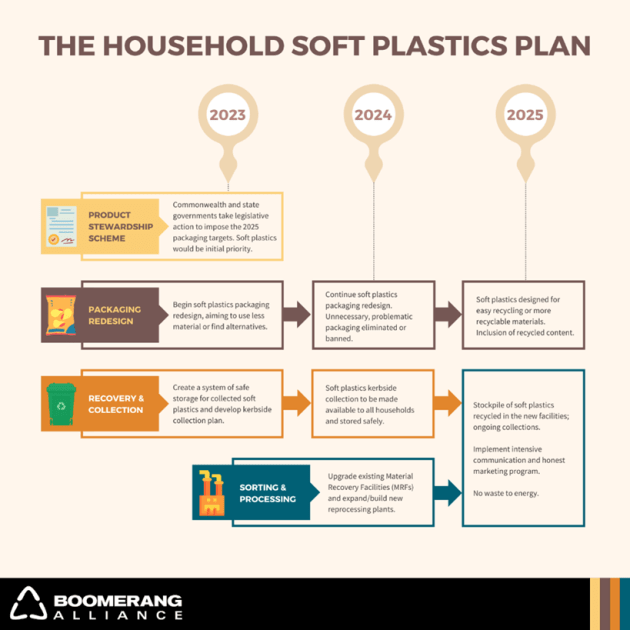 Which soft plastic has the best action?