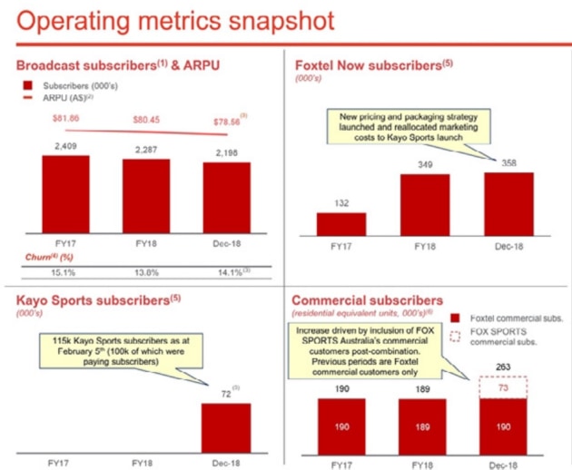 Foxtel looks at hiking subscription fees and cutting sport costs AdNews