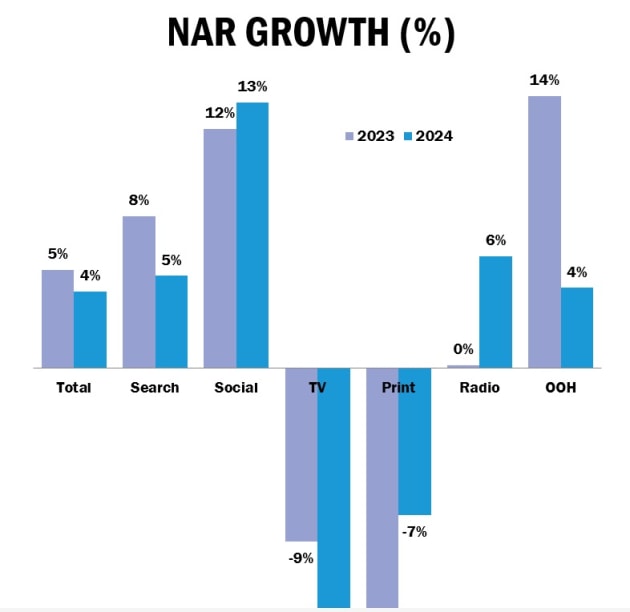 MAGNA Australian advertising market 'subdued but positive' in 2024