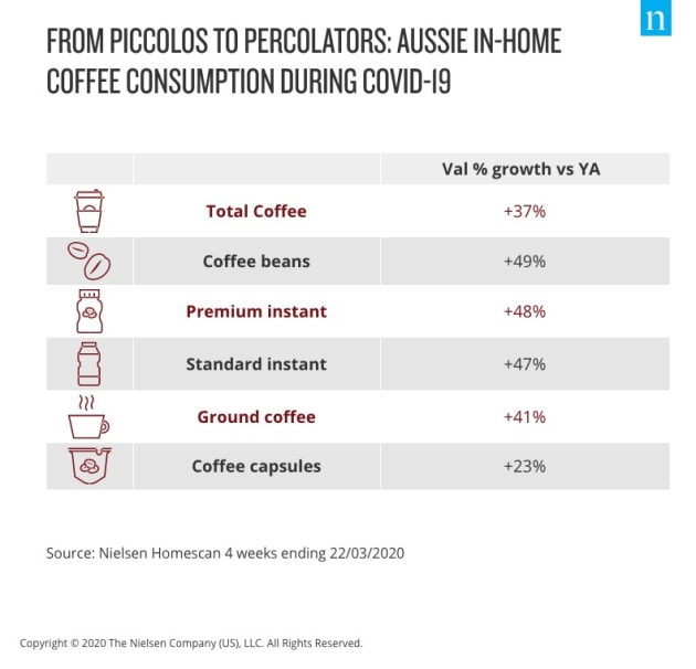 Pandemic Habits Coffee drinking has changed in Australia AdNews