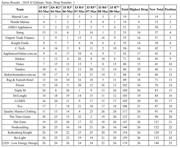 Point after race 7