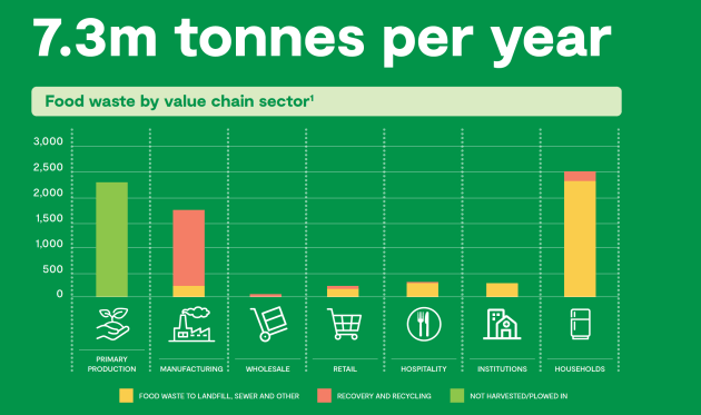 Waste Opportunities Australia s Food Waste Roadmap Food Drink Business