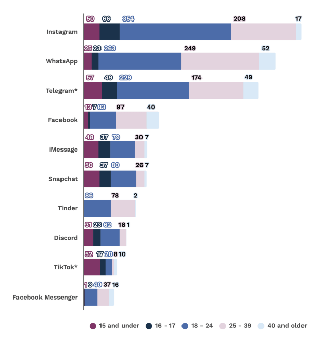 Top 10 services with highest number of sexual extortion reports to eSafety