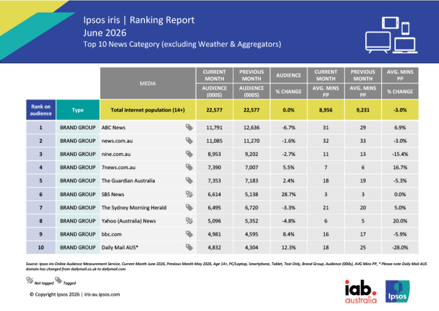 Ipsos Irsis June 2026 2