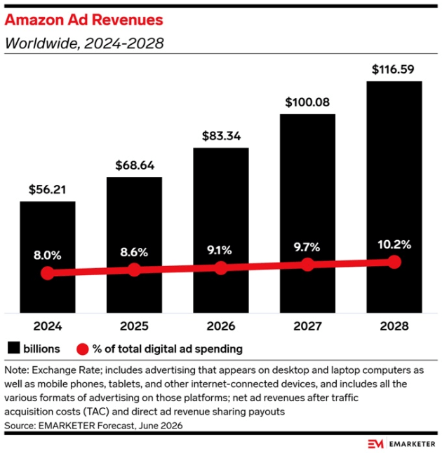 Amazon ad revenue june q 2026 - via emarketer july