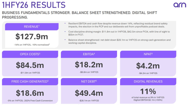 ARN half year to June 2026 - from presentation in AUgust