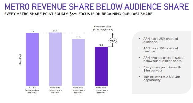 ARN revenue and audience share from august 2026 presentation