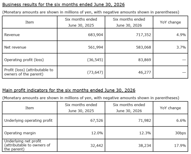 dentsu half year to june 2026 - from announcement august