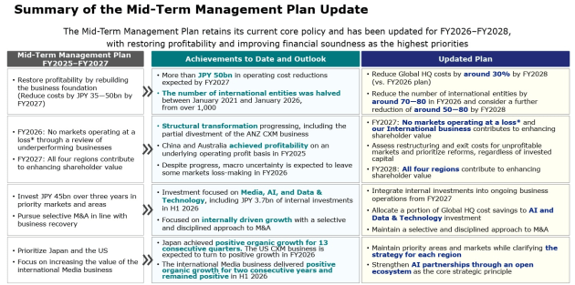 dentsu management plan update august 2026