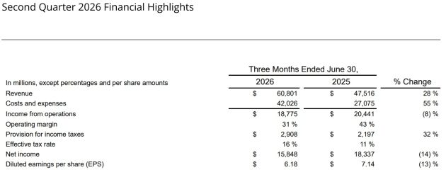Meta june quarter 2026 - financial highlights from announcement july