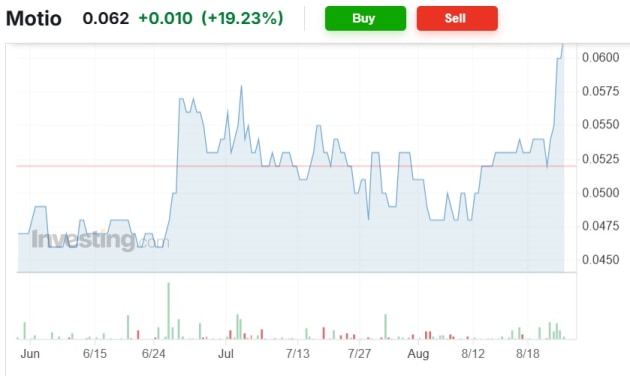 motio share price from investing.com