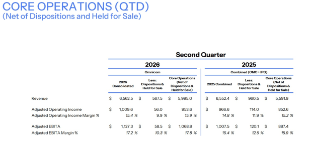 omnicom june quarter 2026 - core operations from announcement in july