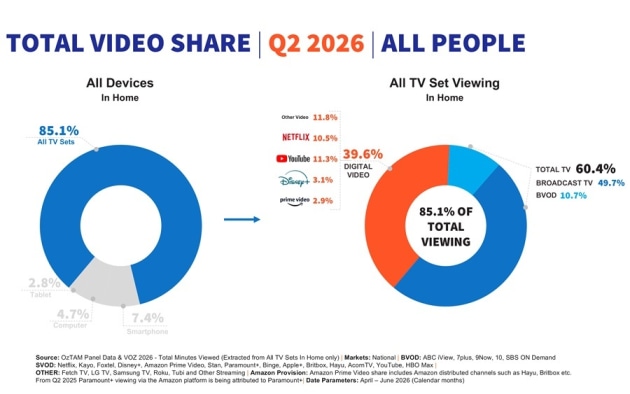 OZtam Streamscape Q2 2026 Total Video Share supplied july