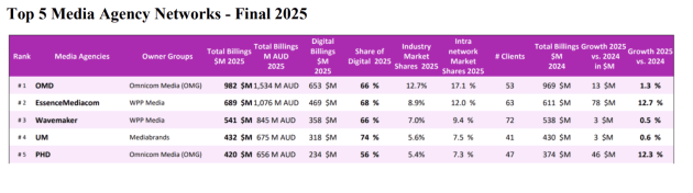 COMvergence media agency billings and market share