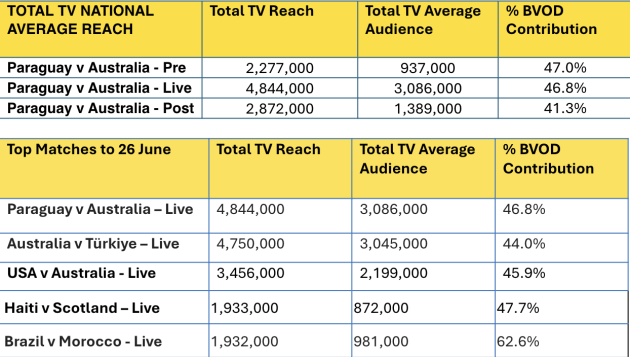 SBS Socceroos graph