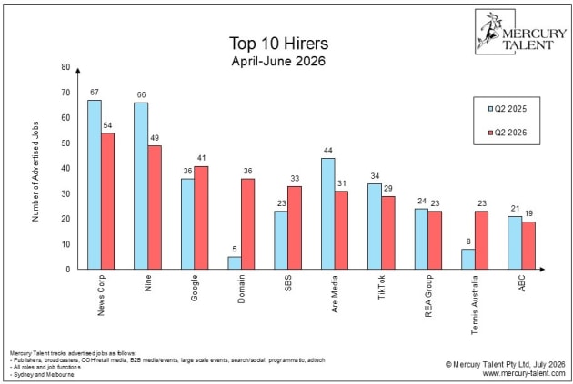 mercury talent june quarter2026 - top hirers