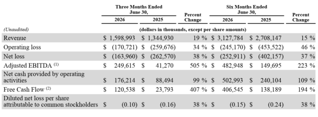 Snap june quarter 2026 announced august