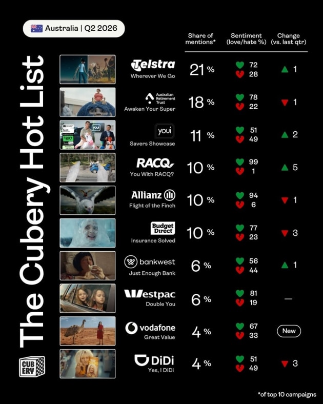 The Cubery Hot List, Q2 2026 supplied July