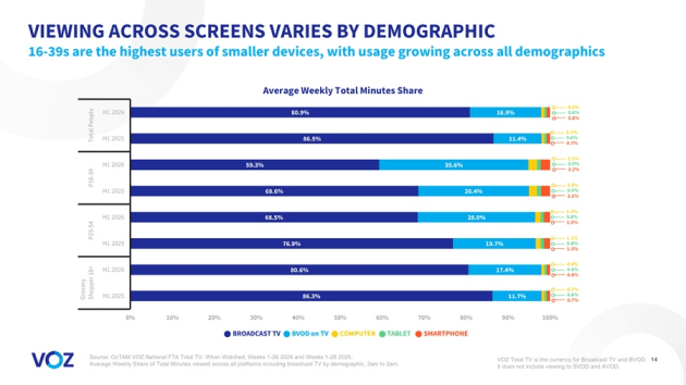 VOZ Viewing by Screens Varies By Demographic supplied august 2026