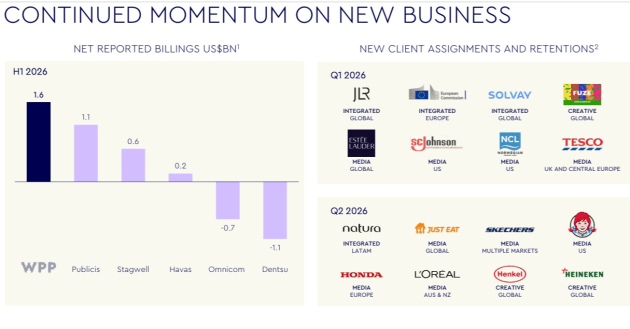 wpp june q 2026 slide from presentation august - new business
